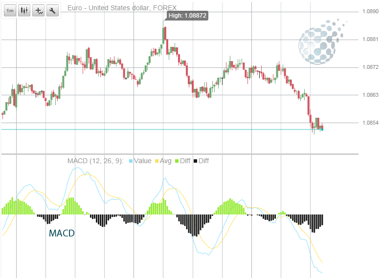 Программа MACD для бинарного рынка